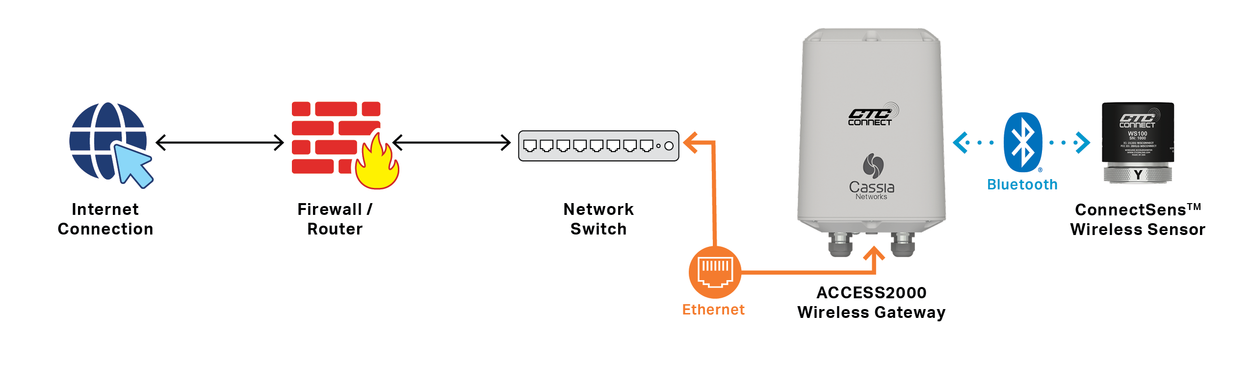 CTC Connect 有线网络拓扑(原厂图)